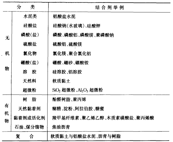 了解耐火澆注料的主要成分是什么，您自己配點(diǎn)料試試