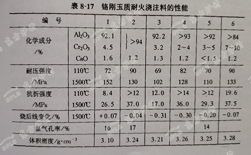 高純度剛玉質(zhì)耐火澆注料的組成材料和性能