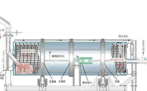滾筒冷渣器灰渣流動(dòng)改善