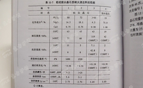 鋁或鎂尖晶石耐火澆注料的性能