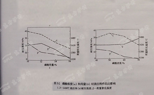 影響磷酸耐火澆注料性能的原因