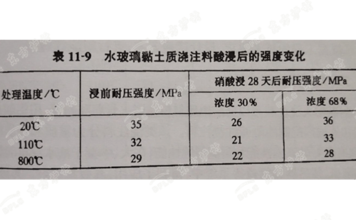 隔熱耐酸澆注料