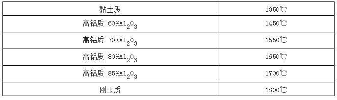 耐火澆注料采用錨固件的種類及特點(diǎn)